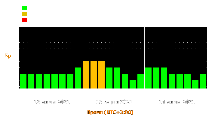 Прогноз состояния магнитосферы Земли с 12 по 14 марта 2021 года