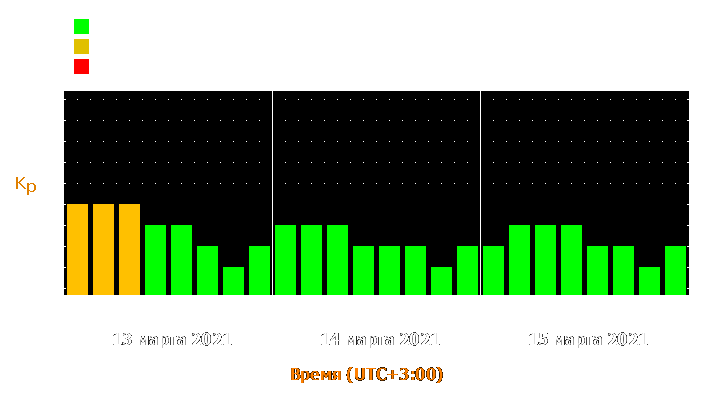 Прогноз состояния магнитосферы Земли с 13 по 15 марта 2021 года