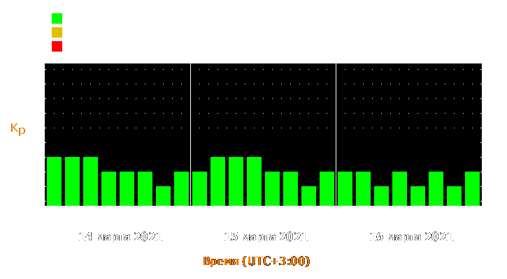 Прогноз состояния магнитосферы Земли с 14 по 16 марта 2021 года