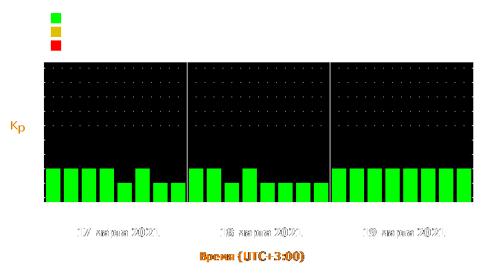 Прогноз состояния магнитосферы Земли с 17 по 19 марта 2021 года