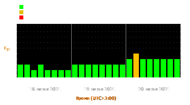 Прогноз состояния магнитосферы Земли с 18 по 20 марта 2021 года