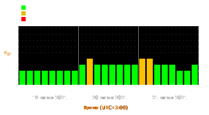 Прогноз состояния магнитосферы Земли с 19 по 21 марта 2021 года