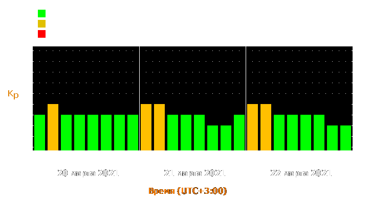 Прогноз состояния магнитосферы Земли с 20 по 22 марта 2021 года