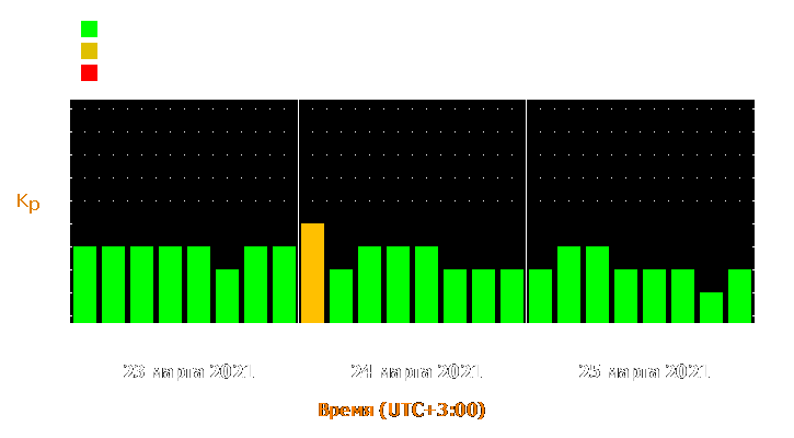 Прогноз состояния магнитосферы Земли с 23 по 25 марта 2021 года