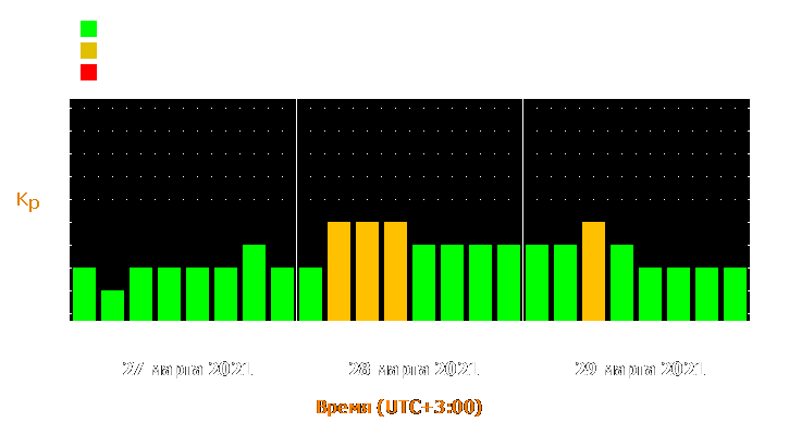 Прогноз состояния магнитосферы Земли с 27 по 29 марта 2021 года