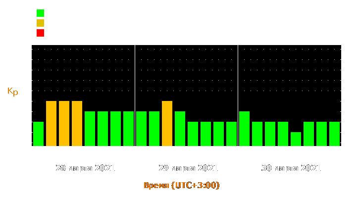 Прогноз состояния магнитосферы Земли с 28 по 30 марта 2021 года