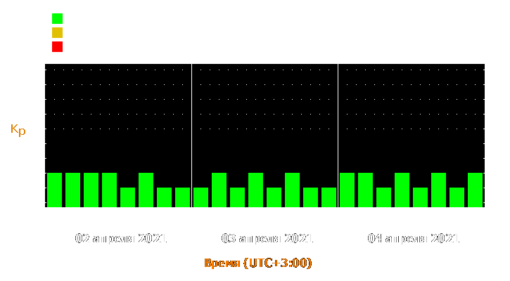 Прогноз состояния магнитосферы Земли с 2 по 4 апреля 2021 года