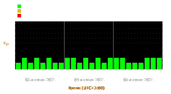 Прогноз состояния магнитосферы Земли с 3 по 5 апреля 2021 года