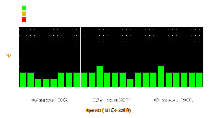 Прогноз состояния магнитосферы Земли с 5 по 7 апреля 2021 года