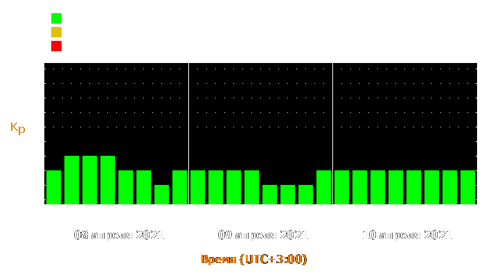 Прогноз состояния магнитосферы Земли с 8 по 10 апреля 2021 года