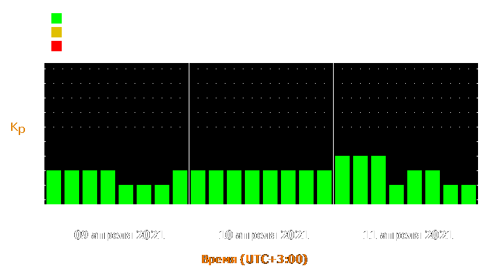 Прогноз состояния магнитосферы Земли с 9 по 11 апреля 2021 года