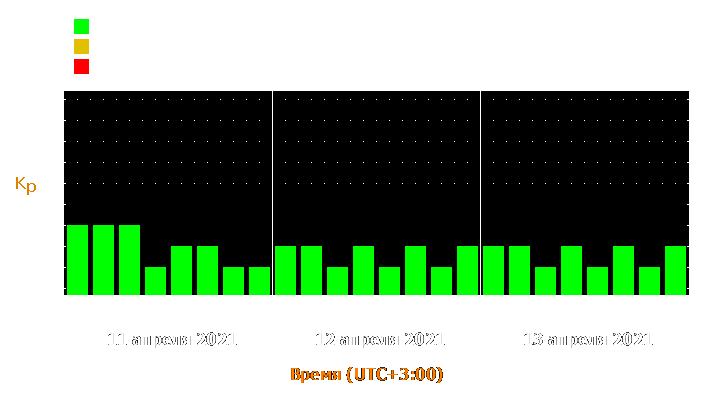 Прогноз состояния магнитосферы Земли с 11 по 13 апреля 2021 года