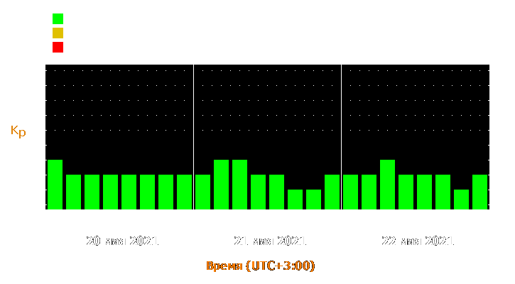 Прогноз состояния магнитосферы Земли с 20 по 22 мая 2021 года