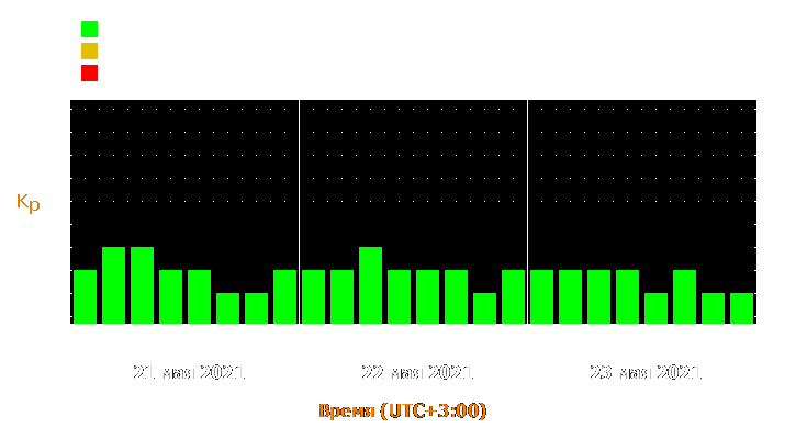 Прогноз состояния магнитосферы Земли с 21 по 23 мая 2021 года