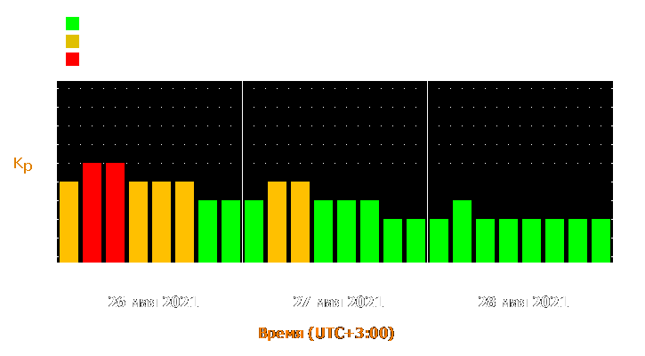 Прогноз состояния магнитосферы Земли с 26 по 28 мая 2021 года