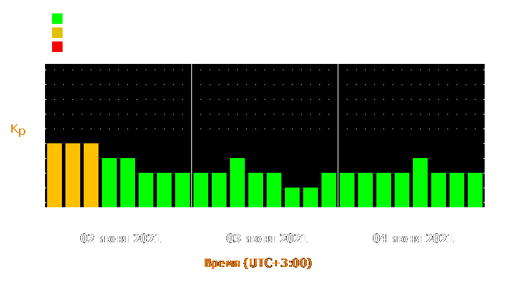 Прогноз состояния магнитосферы Земли с 2 по 4 июня 2021 года