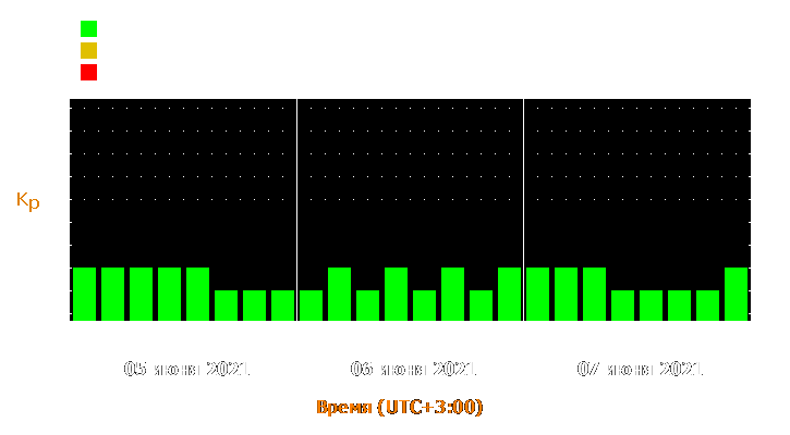 Прогноз состояния магнитосферы Земли с 5 по 7 июня 2021 года