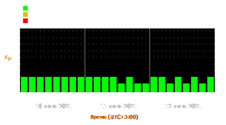 Прогноз состояния магнитосферы Земли с 10 по 12 июня 2021 года