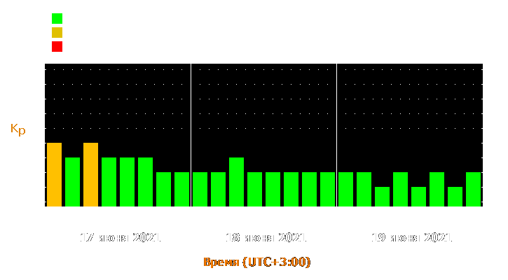 Прогноз состояния магнитосферы Земли с 17 по 19 июня 2021 года