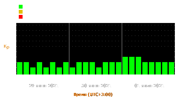 Прогноз состояния магнитосферы Земли с 29 июня по 1 июля 2021 года