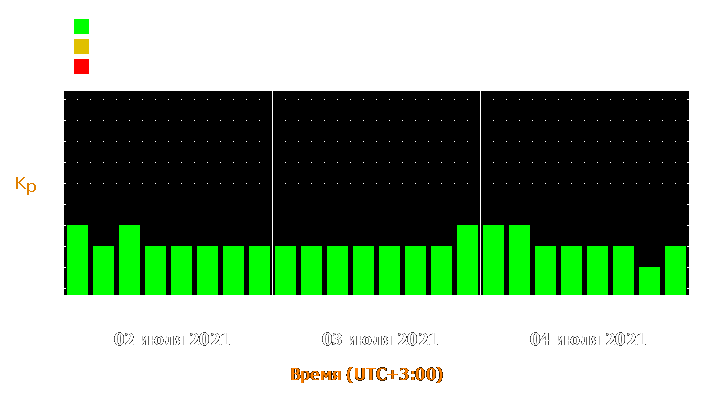 Прогноз состояния магнитосферы Земли с 2 по 4 июля 2021 года