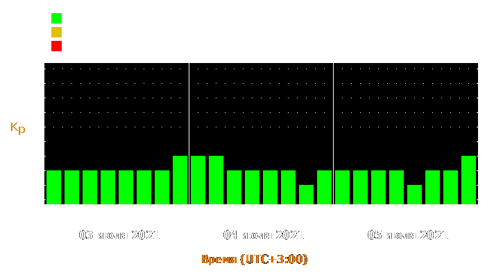 Прогноз состояния магнитосферы Земли с 3 по 5 июля 2021 года