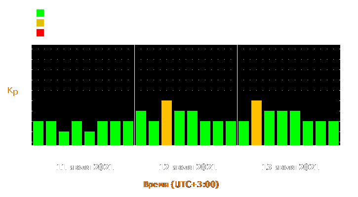 Прогноз состояния магнитосферы Земли с 11 по 13 июля 2021 года