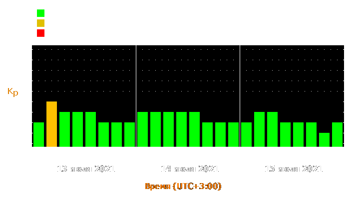 Прогноз состояния магнитосферы Земли с 13 по 15 июля 2021 года