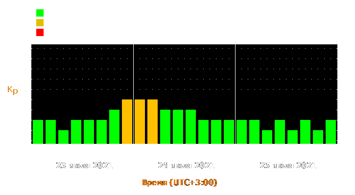 Прогноз состояния магнитосферы Земли с 23 по 25 июля 2021 года