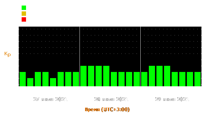 Прогноз состояния магнитосферы Земли с 27 по 29 июля 2021 года