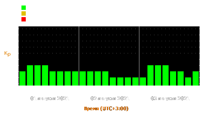 Прогноз состояния магнитосферы Земли с 1 по 3 августа 2021 года