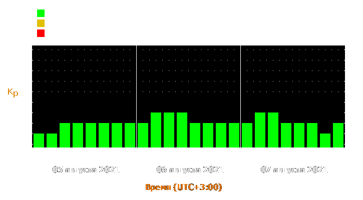 Прогноз состояния магнитосферы Земли с 5 по 7 августа 2021 года