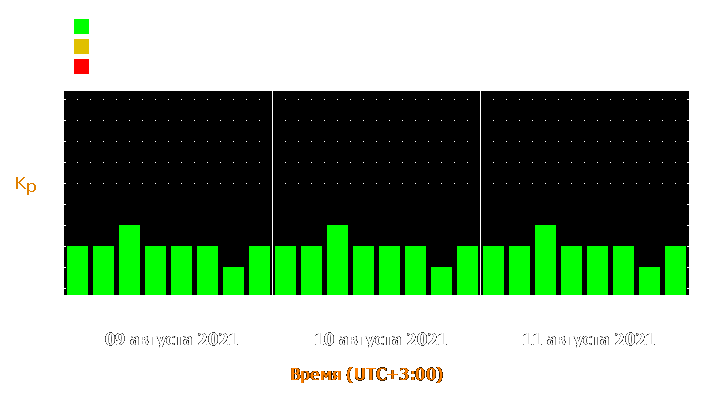 Прогноз состояния магнитосферы Земли с 9 по 11 августа 2021 года