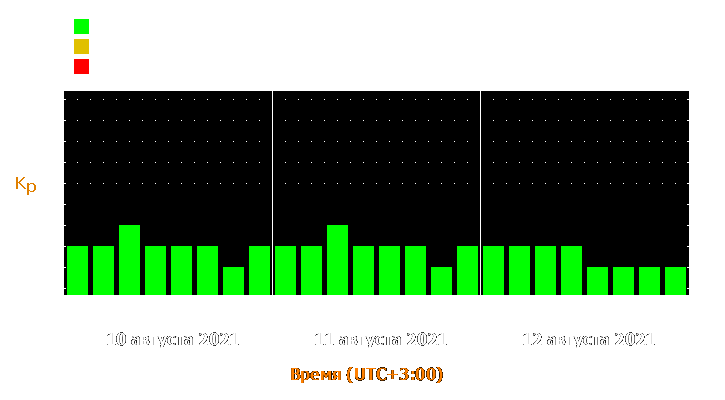 Прогноз состояния магнитосферы Земли с 10 по 12 августа 2021 года