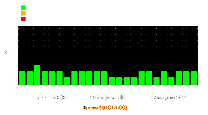 Прогноз состояния магнитосферы Земли с 11 по 13 августа 2021 года