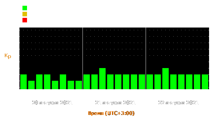 Прогноз состояния магнитосферы Земли с 20 по 22 августа 2021 года