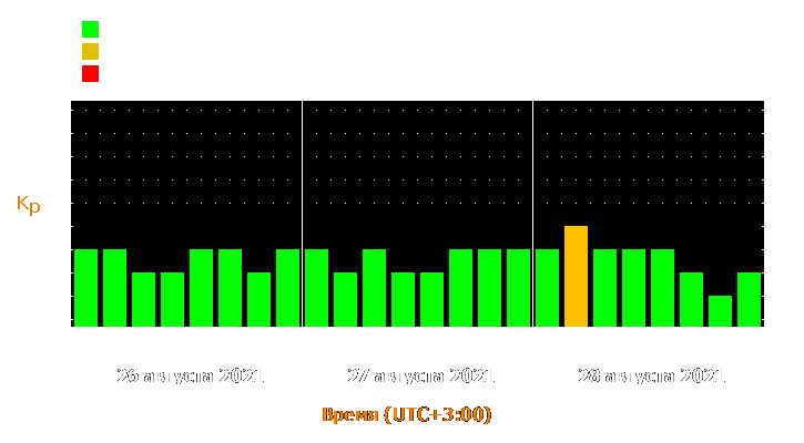 Прогноз состояния магнитосферы Земли с 26 по 28 августа 2021 года