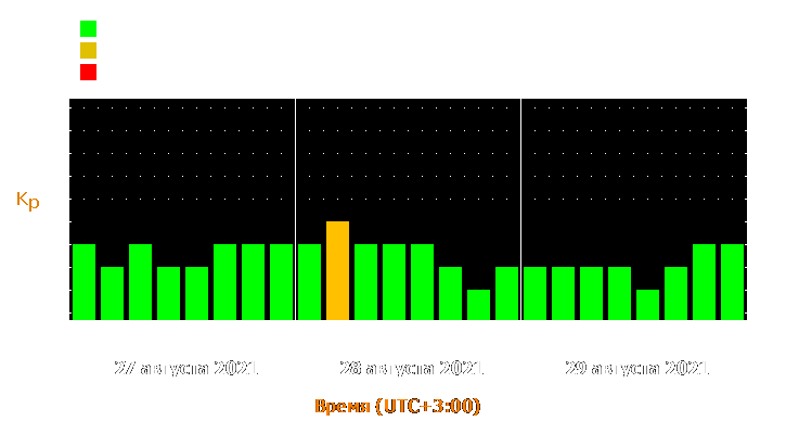 Прогноз состояния магнитосферы Земли с 27 по 29 августа 2021 года