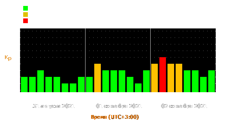 Прогноз состояния магнитосферы Земли с 31 августа по 2 сентября 2021 года