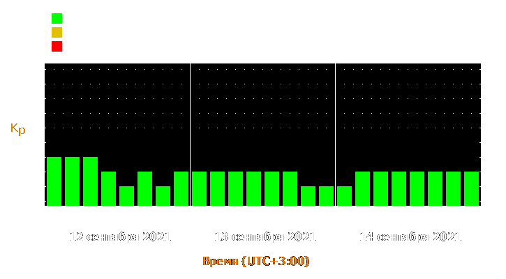 Прогноз состояния магнитосферы Земли с 12 по 14 сентября 2021 года