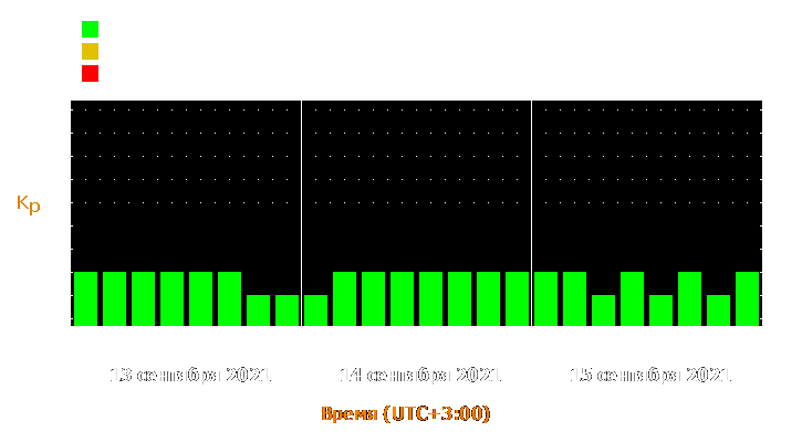 Прогноз состояния магнитосферы Земли с 13 по 15 сентября 2021 года