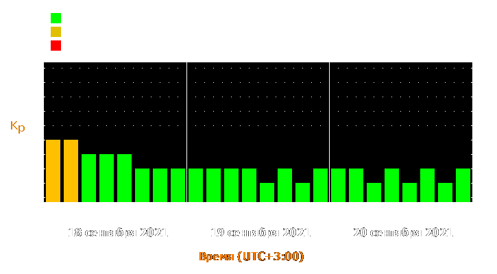 Прогноз состояния магнитосферы Земли с 18 по 20 сентября 2021 года