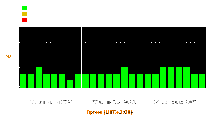 Прогноз состояния магнитосферы Земли с 22 по 24 сентября 2021 года