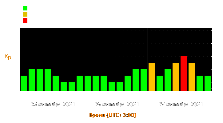 Прогноз состояния магнитосферы Земли с 25 по 27 сентября 2021 года