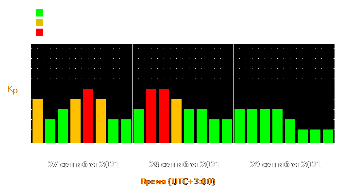 Прогноз состояния магнитосферы Земли с 27 по 29 сентября 2021 года