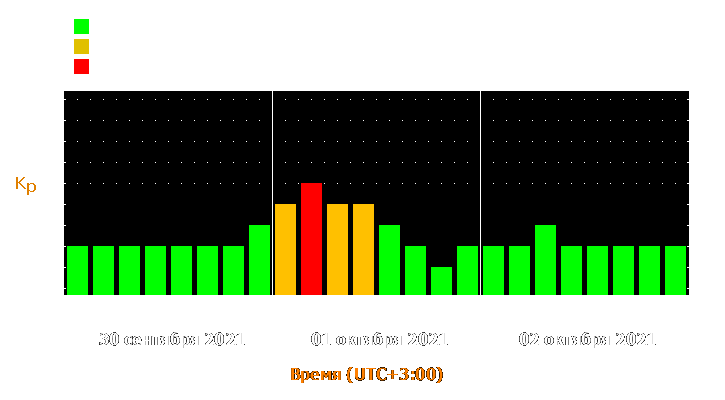 Прогноз состояния магнитосферы Земли с 30 сентября по 2 октября 2021 года