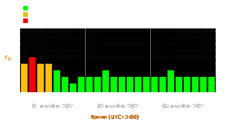 Прогноз состояния магнитосферы Земли с 1 по 3 октября 2021 года