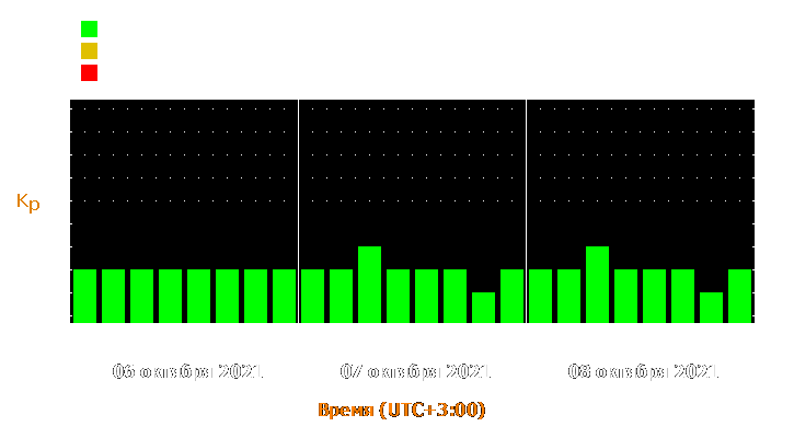 Прогноз состояния магнитосферы Земли с 6 по 8 октября 2021 года