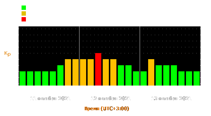 Прогноз состояния магнитосферы Земли с 11 по 13 октября 2021 года