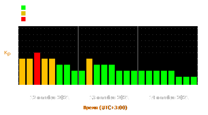 Прогноз состояния магнитосферы Земли с 12 по 14 октября 2021 года